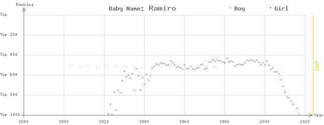 Baby Name Rankings of Ramiro