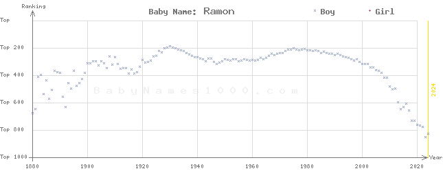 Baby Name Rankings of Ramon