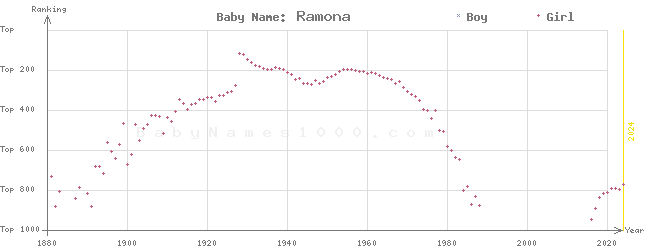 Baby Name Rankings of Ramona