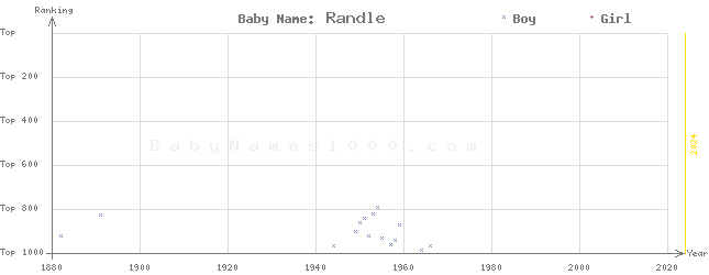 Baby Name Rankings of Randle
