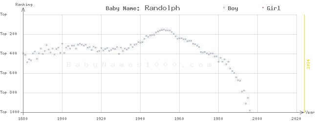 Baby Name Rankings of Randolph