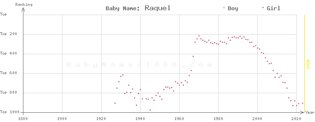 Baby Name Rankings of Raquel