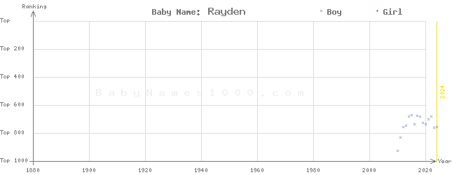 Baby Name Rankings of Rayden
