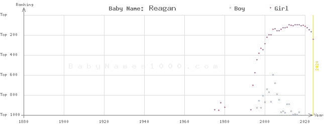 Baby Name Rankings of Reagan