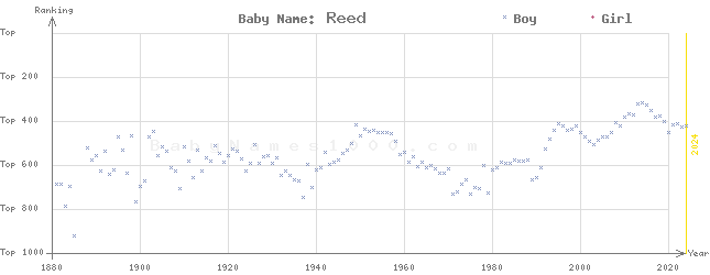 Baby Name Rankings of Reed