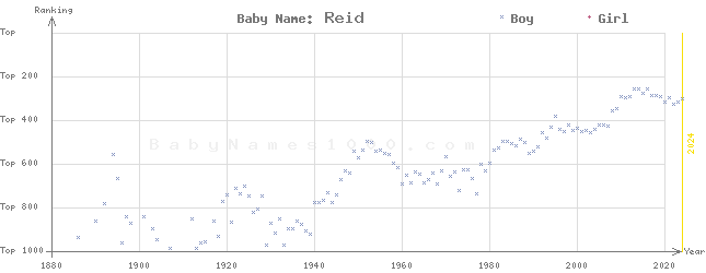Baby Name Rankings of Reid