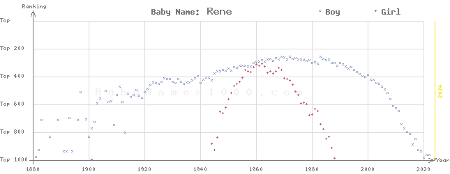 Baby Name Rankings of Rene