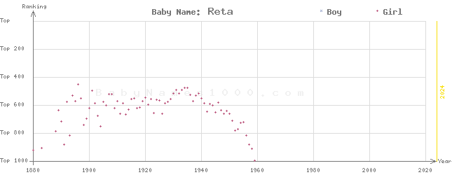 Baby Name Rankings of Reta