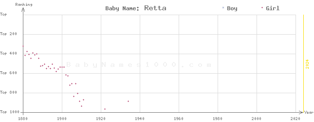 Baby Name Rankings of Retta