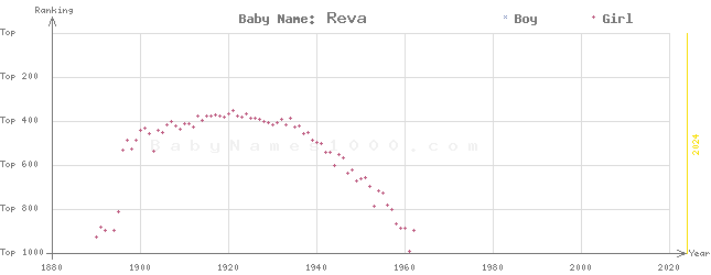 Baby Name Rankings of Reva
