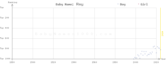 Baby Name Rankings of Rey