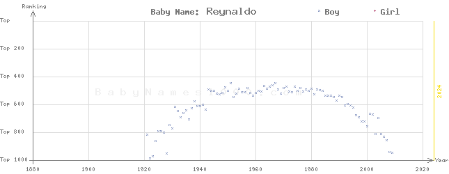 Baby Name Rankings of Reynaldo