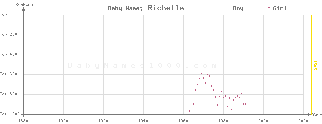 Baby Name Rankings of Richelle