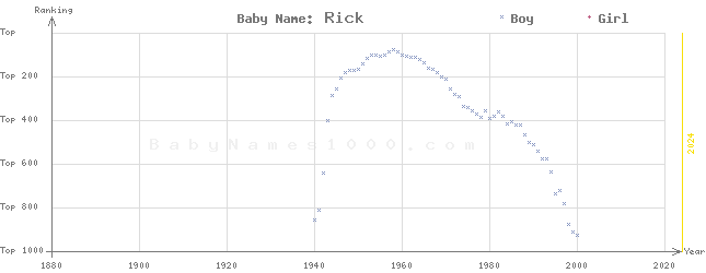 Baby Name Rankings of Rick