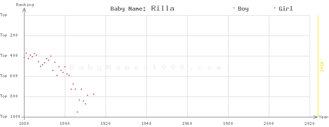 Baby Name Rankings of Rilla