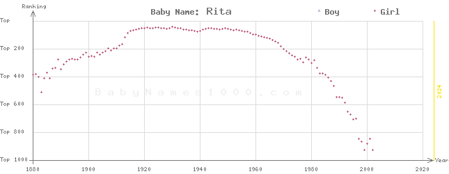 Baby Name Rankings of Rita
