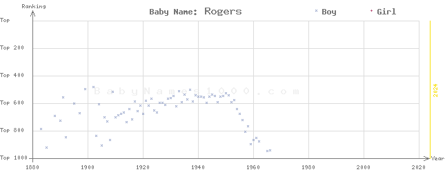 Baby Name Rankings of Rogers