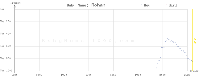 Baby Name Rankings of Rohan