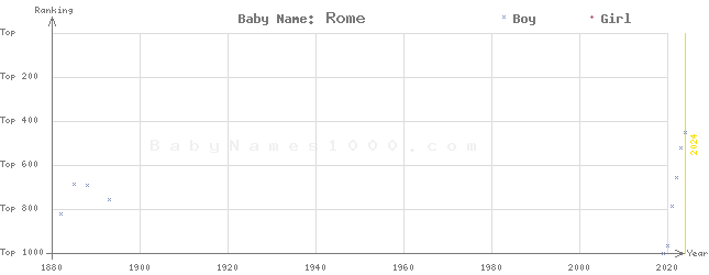 Baby Name Rankings of Rome