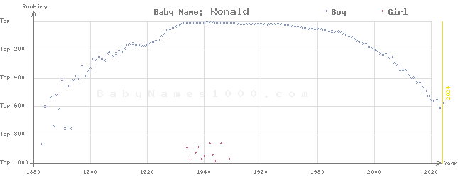 Baby Name Rankings of Ronald