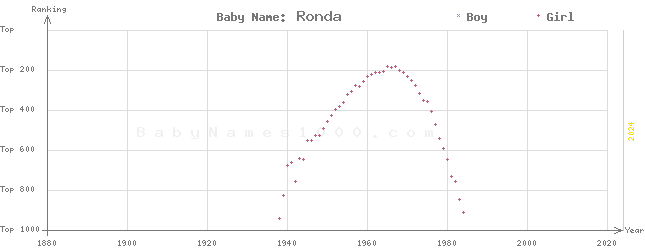 Baby Name Rankings of Ronda