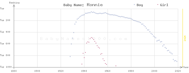 Baby Name Rankings of Ronnie