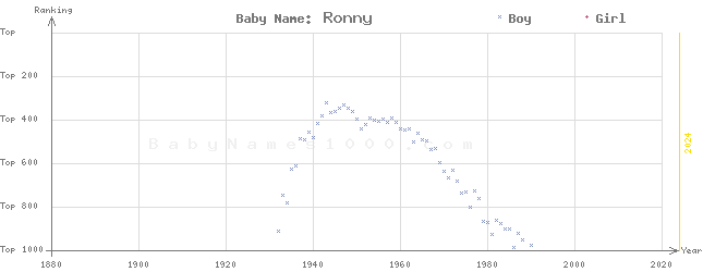 Baby Name Rankings of Ronny