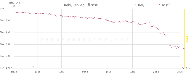 Baby Name Rankings of Rosa