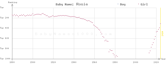 Baby Name Rankings of Rosie