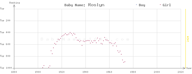 Baby Name Rankings of Roslyn