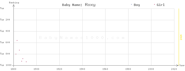 Baby Name Rankings of Roxy