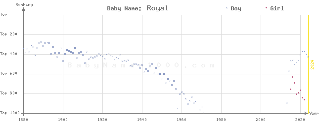 Baby Name Rankings of Royal