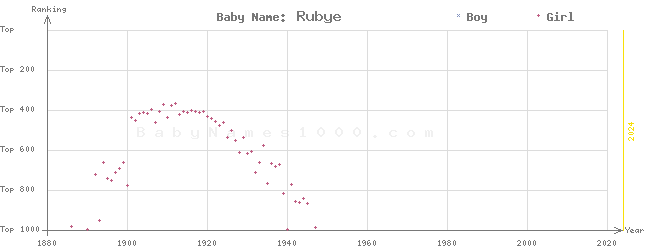 Baby Name Rankings of Rubye