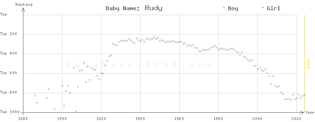 Baby Name Rankings of Rudy