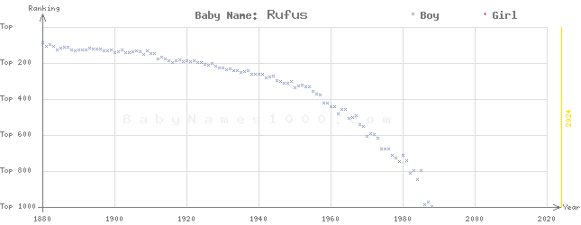 Baby Name Rankings of Rufus
