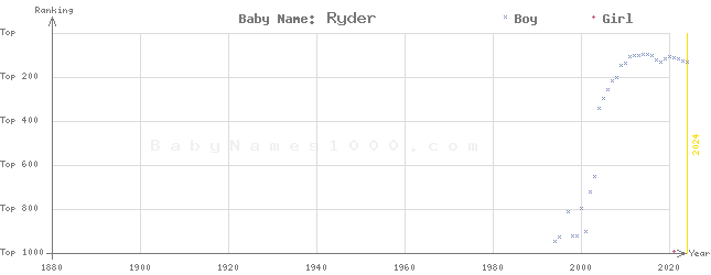 Baby Name Rankings of Ryder