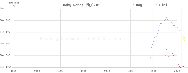 Baby Name Rankings of Rylan