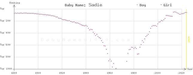 Baby Name Rankings of Sadie