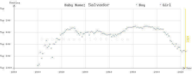 Baby Name Rankings of Salvador