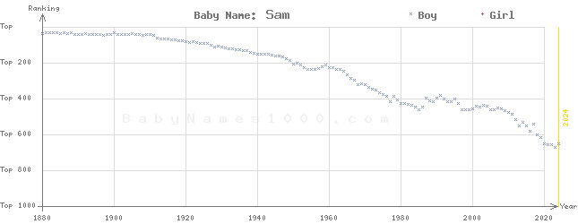 Baby Name Rankings of Sam