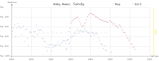 Baby Name Rankings of Sandy