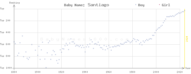 Baby Name Rankings of Santiago
