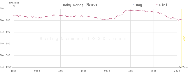 Baby Name Rankings of Sara