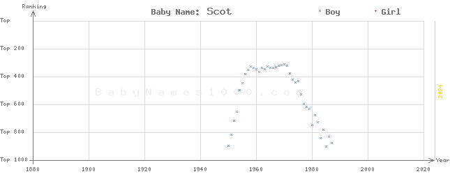 Baby Name Rankings of Scot