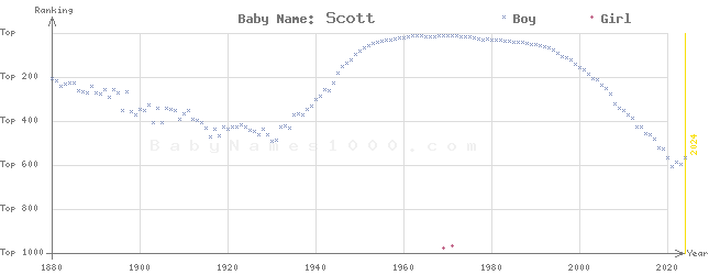 Baby Name Rankings of Scott