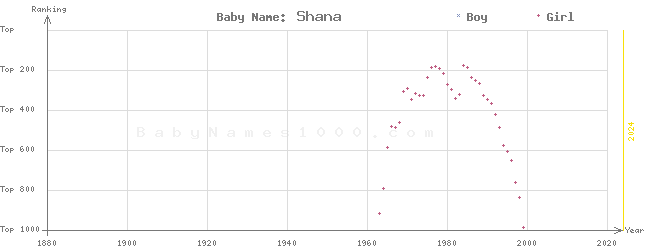 Baby Name Rankings of Shana