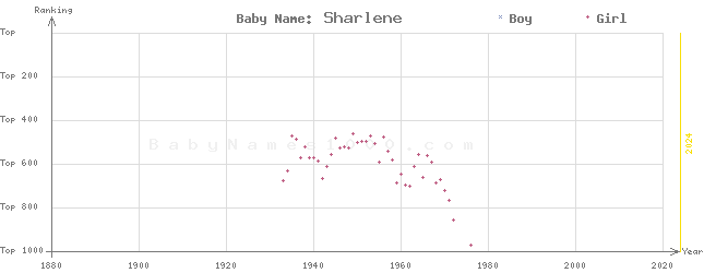 Baby Name Rankings of Sharlene