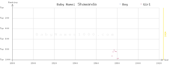 Baby Name Rankings of Shawanda