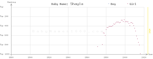 Baby Name Rankings of Shayla