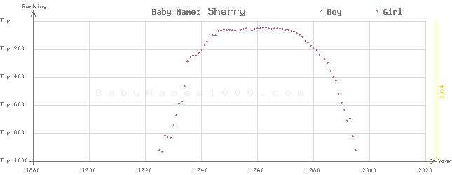 Baby Name Rankings of Sherry